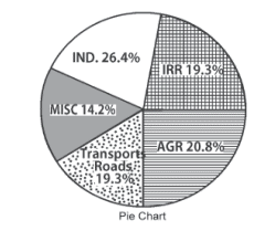 Graphical representation of frequency distribution - Presentation of Data, Business Mathematics & St | SSC CGL Tier 2 - Study Material, Online Tests, Previous Year