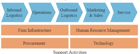 Value Chain Analysis - Contemporary Concepts, Cost Management | Cost Management - B Com