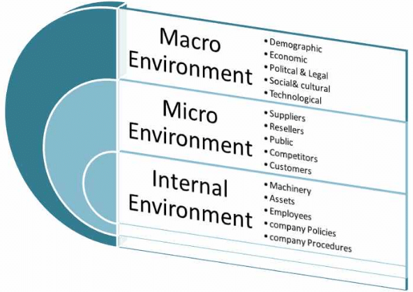 Marketing Environment - Marketing Management | Marketing Management - B Com