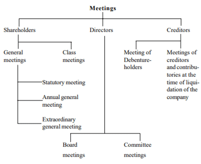 Types of Meeting - Company Meetings (Part - 1) - Company Law | Company Law - B Com