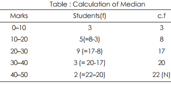 Median - Measures of Central Tendency, Business Mathematics & Statistics | SSC CGL Tier 2 - Study Material, Online Tests, Previous Year