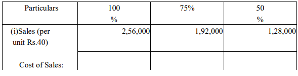 Solved Questions: Budgetary Control | Cost Accounting - B Com