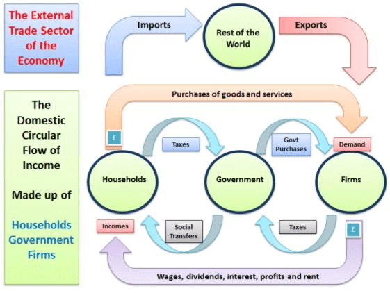 Variables of Macroeconomics & Circular Flow of Income and Expenditure - Macroeconomics | Macro Economics - B Com