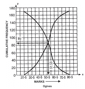 Graphical representation of frequency distribution - Presentation of Data, Business Mathematics & St | SSC CGL Tier 2 - Study Material, Online Tests, Previous Year