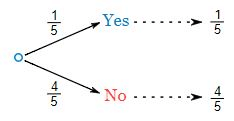 Conditional probability, Business Mathematics and Statistics | SSC CGL Tier 2 - Study Material, Online Tests, Previous Year