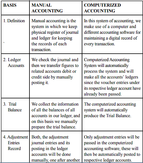 Introduction to Computerised Accounting - B Com
