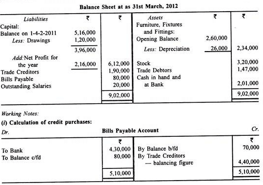 Profit And Loss Accounts - Principles of Accounting, Accountancy and Financial Management | Accountancy and Financial Management - B Com