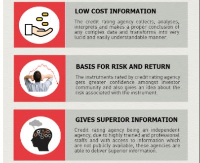 Credit Rating - Financial Services, Financial Markets and Institutions | Financial Markets and Institutions - B Com