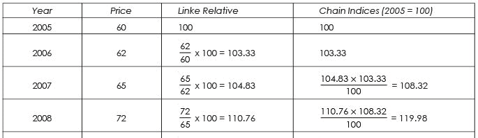 चेन-आधारित सूचकांक संख्या, व्यवसाय गणित और सांख्यिकी | SSC CGL Tier 2 - Study Material, Online Tests, Previous Year (Hindi)