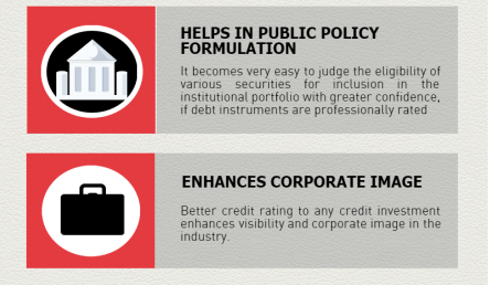 Credit Rating - Financial Services, Financial Markets and Institutions | Financial Markets and Institutions - B Com