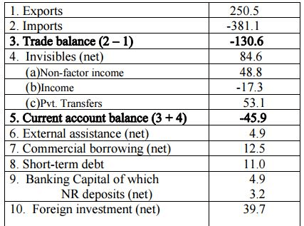 International Trade Theory & Balance of Payments - International Business | International Business - B Com