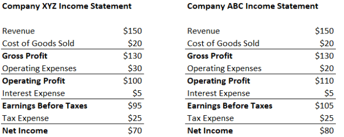 Financial Leverage - Capital Structure, Accountancy and Financial Management | Accountancy and Financial Management - B Com