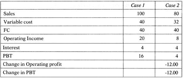 Operating Leverage - Capital Structure, Accountancy and Financial Management | Accountancy and Financial Management - B Com