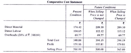 Calculation of Tender or Quotation - Overheads, Cost Accounting - B Com