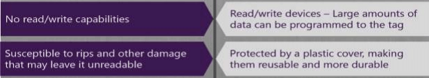Bar Coding & RFID - Technology Structure, Logistics Management | Logistics Management - B Com