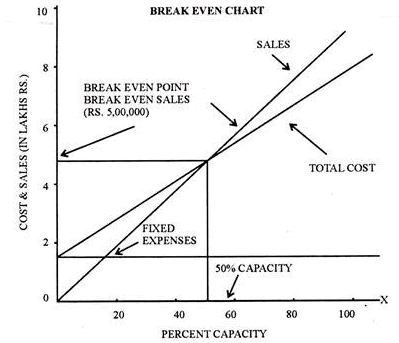 Break Even Analysis - Marginal Costing, Cost Management | Crash Course for UGC NET Commerce