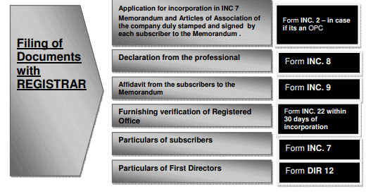 Incorporation of Companies (Procedural Aspects) | Company Law - B Com