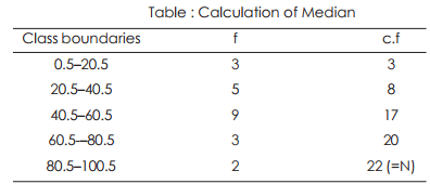 Median - Measures of Central Tendency, Business Mathematics & Statistics | SSC CGL Tier 2 - Study Material, Online Tests, Previous Year