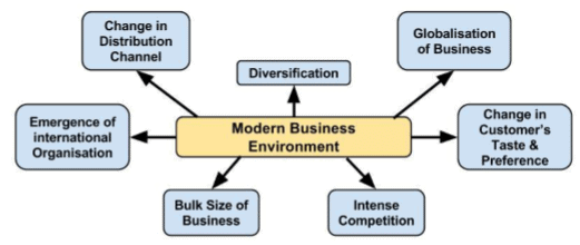 Characteristics of Modern Business Environment - Business Environment | Business Environment - B Com