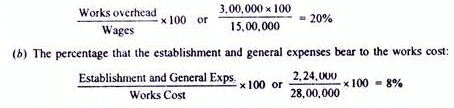 Calculation of Tender or Quotation - Overheads, Cost Accounting - B Com