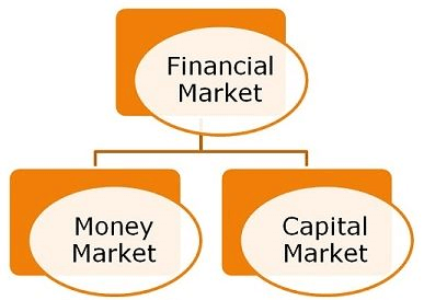 Capital Market & Money market - Capital Market, Financial Markets and Institutions | Financial Markets and Institutions - B Com