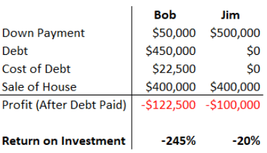Financial Leverage - Capital Structure, Accountancy and Financial Management | Accountancy and Financial Management - B Com