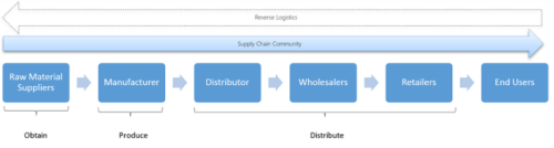 Role of Logistics in Supply Chain - Introduction to Logistics Management, Logistics Management | Logistics Management - B Com