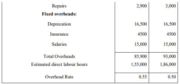 Solved Questions: Budgetary Control | Cost Accounting - B Com
