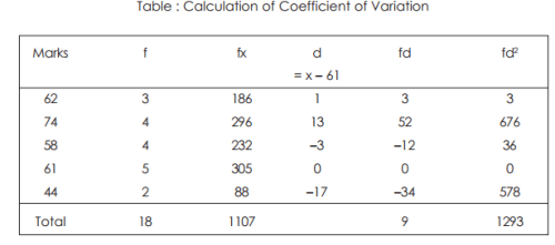 Coefficient of Variation - Measures of Dispersion, Business Mathematics & Statistics | SSC CGL Tier 2 - Study Material, Online Tests, Previous Year