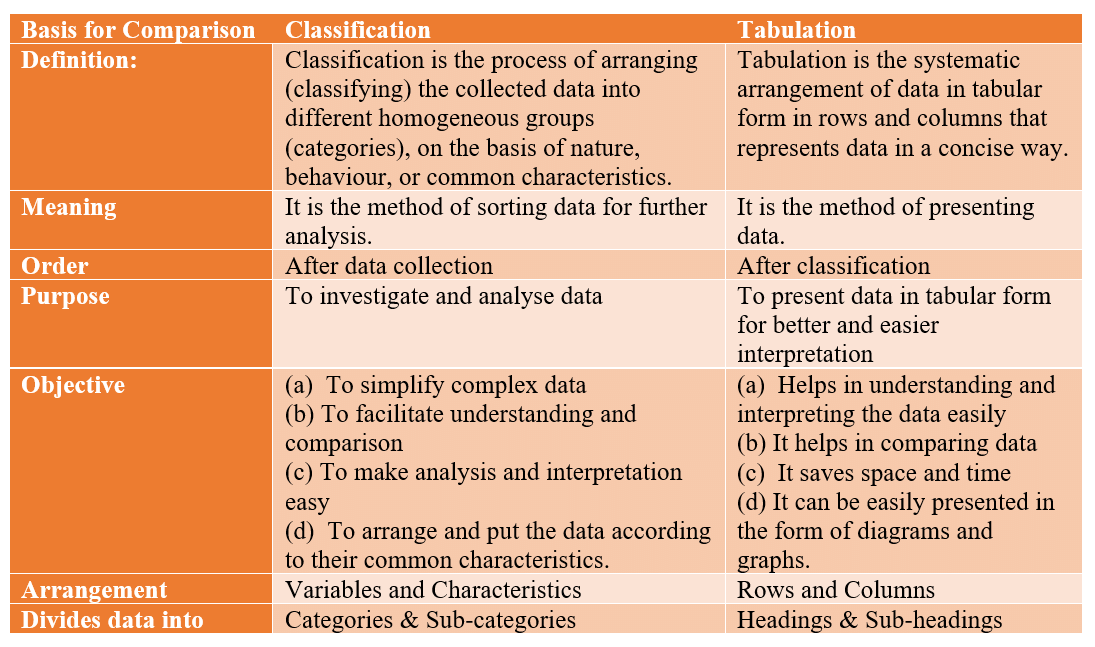 Classification and Tabulation, Business Mathematics & Statistics | Business Mathematics and Statistics - B Com