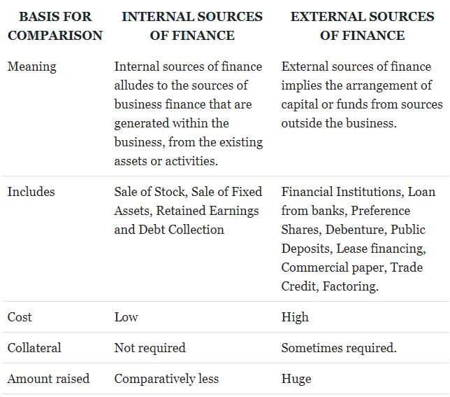 Internal Finance - Sources of Finance, Accountancy and Financial Management | Accountancy and Financial Management - B Com