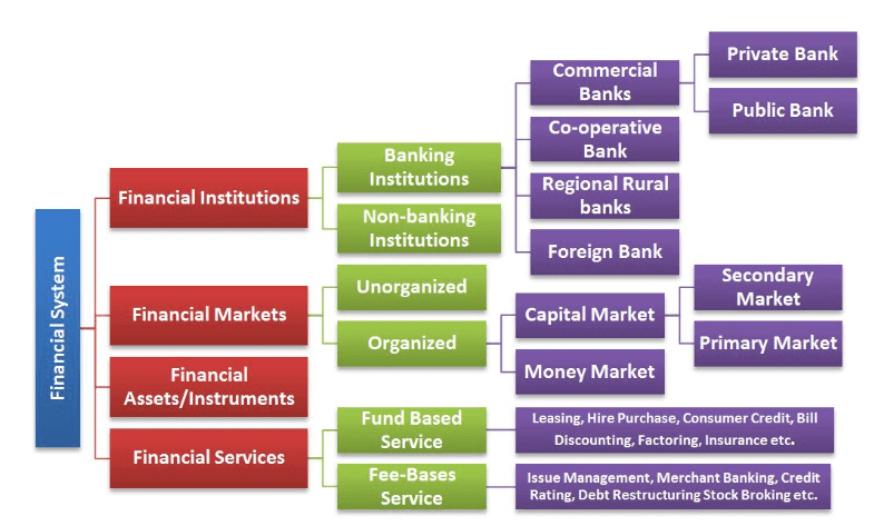 Structure of Indian Financial System - Interdisciplinary Issues in Indian Commerce System | Interdisciplinary Issues in Indian Commerce - B Com