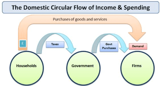 Variables of Macroeconomics & Circular Flow of Income and Expenditure - Macroeconomics | Macro Economics - B Com