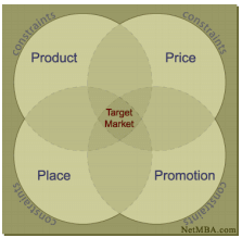 Marketing Mix - Introduction to Marketing, Marketing Management | Marketing Management - B Com