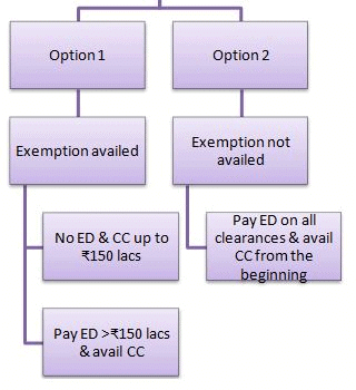 SSI Exemption - Central Excise Act,1944, Indirect Tax Laws | Indirect Tax Laws - B Com