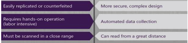 Bar Coding & RFID - Technology Structure, Logistics Management | Logistics Management - B Com