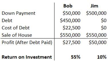 Financial Leverage - Capital Structure, Accountancy and Financial Management | Accountancy and Financial Management - B Com
