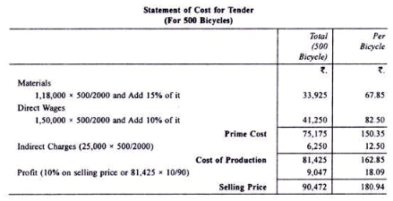 Calculation of Tender or Quotation - Overheads, Cost Accounting - B Com