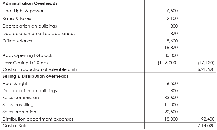 Solved Questions: Cost Accounting Records, Ledgers and Cost Statements | Cost Accounting - B Com