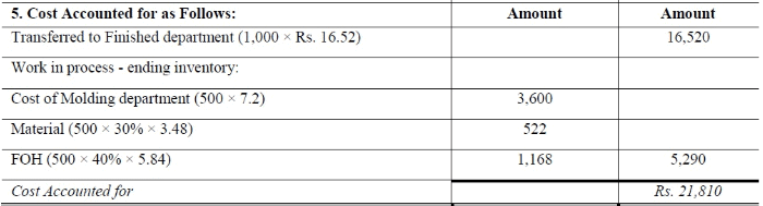 Process Costing - Methods of Costing, Cost Accounting | Cost Accounting - B Com
