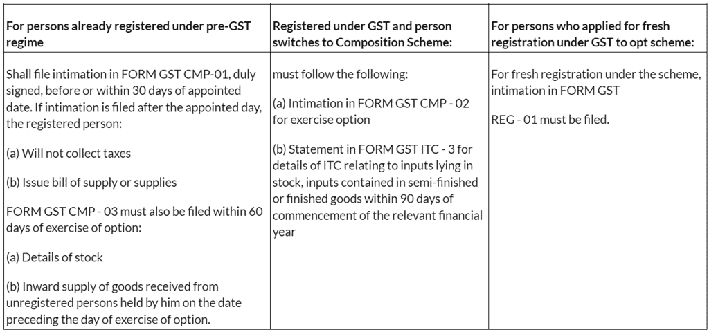 Composition Levy Scheme | Goods and Services Tax (GST) - B Com
