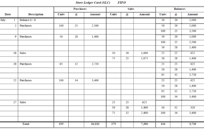 Methods of Valuation of Inventory (Part - 2) | Cost Accounting - B Com