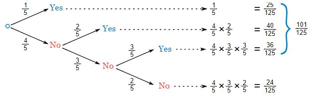 Conditional probability, Business Mathematics and Statistics | SSC CGL Tier 2 - Study Material, Online Tests, Previous Year