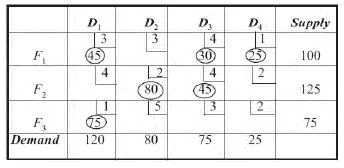 Vogel’s Approximation Method (VAM) - Business Mathematics and Statistics | Business Mathematics and Statistics - B Com