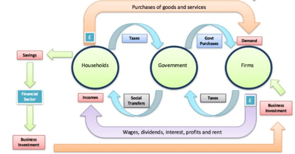 Variables of Macroeconomics & Circular Flow of Income and Expenditure - Macroeconomics | Macro Economics - B Com