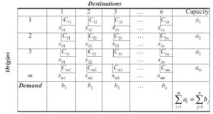Transportation Problems - Elements of Operation research, Business Mathematics and Statistics | Business Mathematics and Statistics - B Com