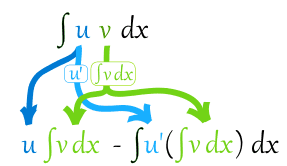 Integration by parts method, Business Mathematics & Statistics | Business Mathematics and Statistics - B Com