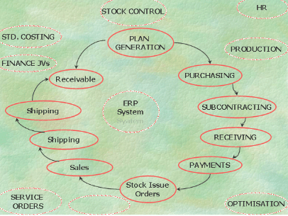 Enterprise Resource Planning and Execution Systems - Technology Structure, Logistics Management | Logistics Management - B Com