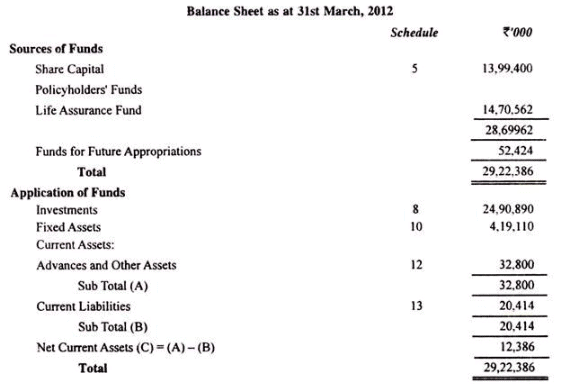 Final accounts of life Insurance Companies - Advanced Corporate Accounting | Advanced Corporate Accounting - B Com