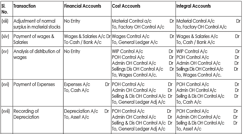 Integral Accounting | Cost Accounting - B Com